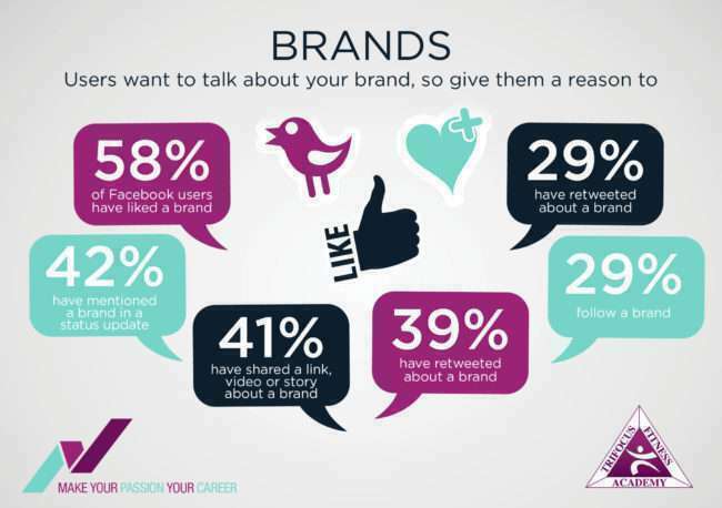 Trifocus fitness academy - fitness brand on social media